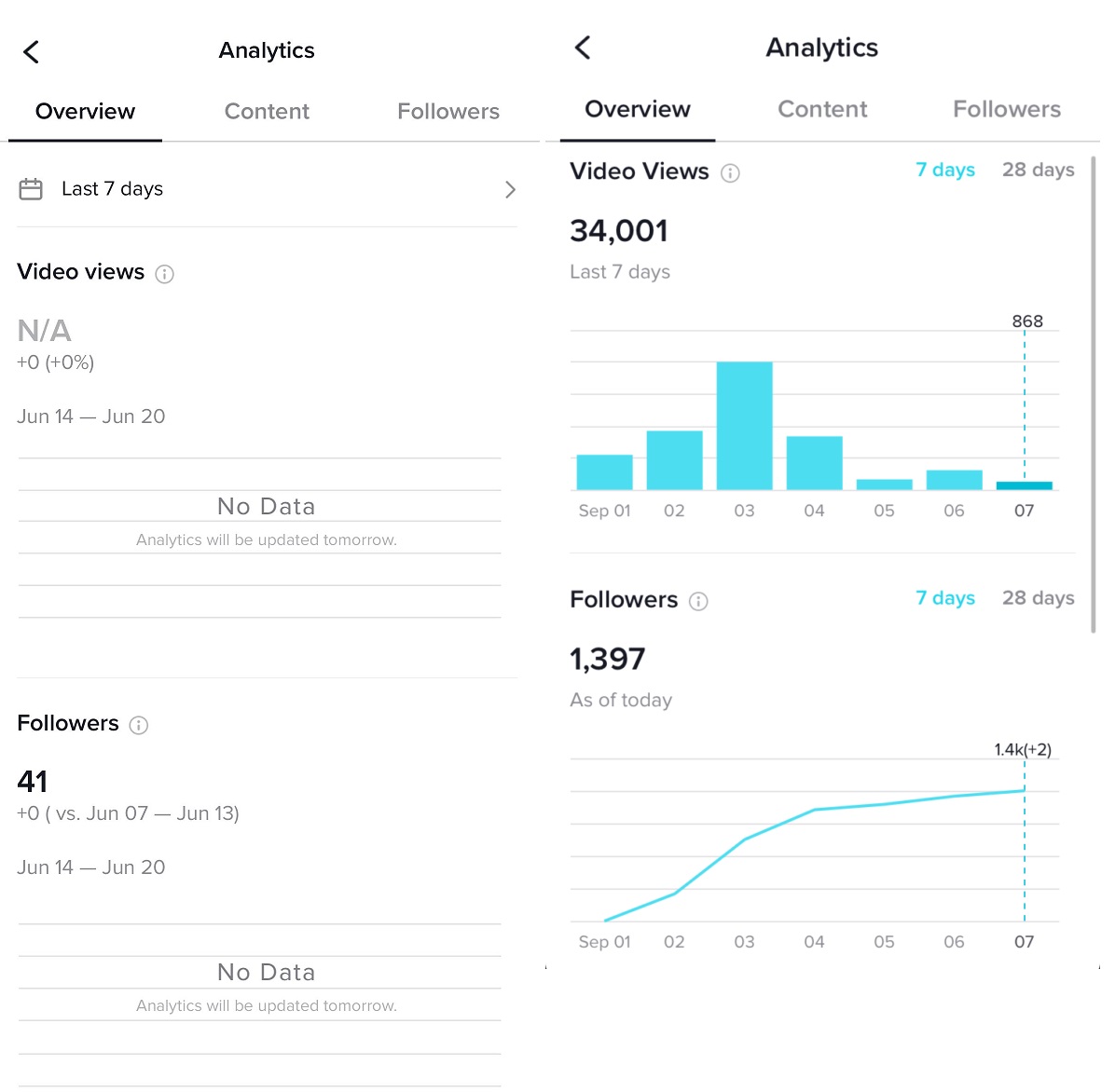 Як розкрутити блог на TikTok (20 стратегій)